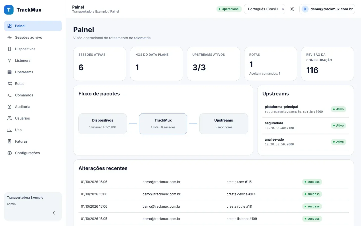 Painel do TrackMux com 6 sessões ativas, 3 de 3 upstreams ativos e o fluxo dispositivos, TrackMux e upstreams